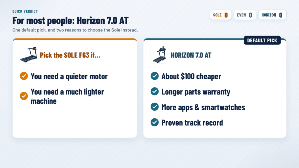 Sole F63 vs Horizon 7.0 AT quick verdict: Horizon for most people, Sole for a quieter motor or a lighter machine