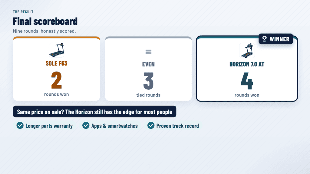 Final scoreboard: Horizon 7.0 AT 4, Sole F63 2, 3 rounds even