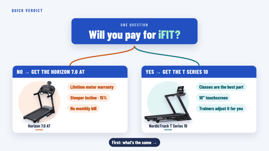 Quick verdict: Horizon 7.0 AT for most people, NordicTrack T Series 10 for iFIT class users
