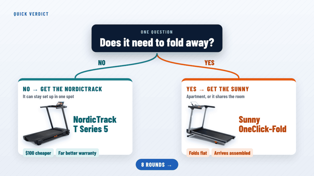 Quick verdict: get the Sunny if it needs to fold away, the NordicTrack T Series 5 if it can stay set up