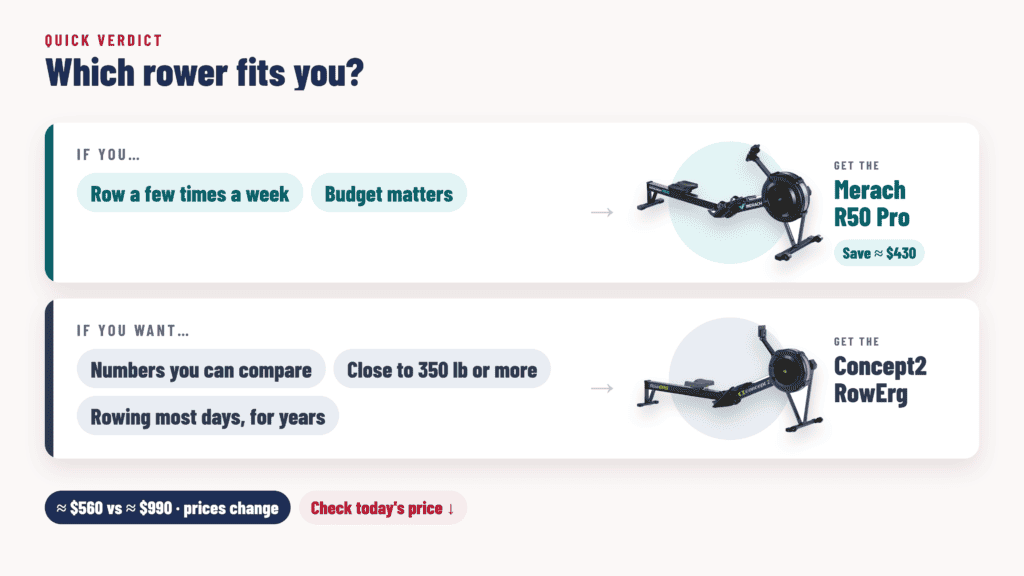 Quick verdict chart: Merach R50 Pro for budget and a few sessions a week, Concept2 RowErg for comparable data, heavier users and daily rowing