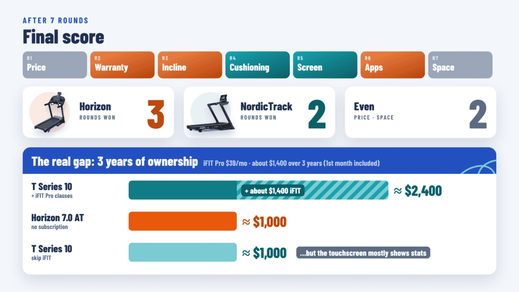 Final score and 3-year cost of the Horizon 7.0 AT vs NordicTrack T Series 10 with iFIT Pro