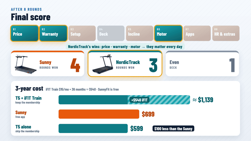 Final scoreboard: Sunny 4, NordicTrack T Series 5 3, 1 round even