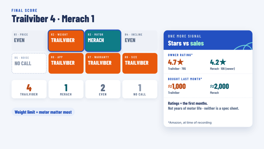 Final score: Trailviber 4, Merach W60 Plus 1, with owner ratings and sales compared