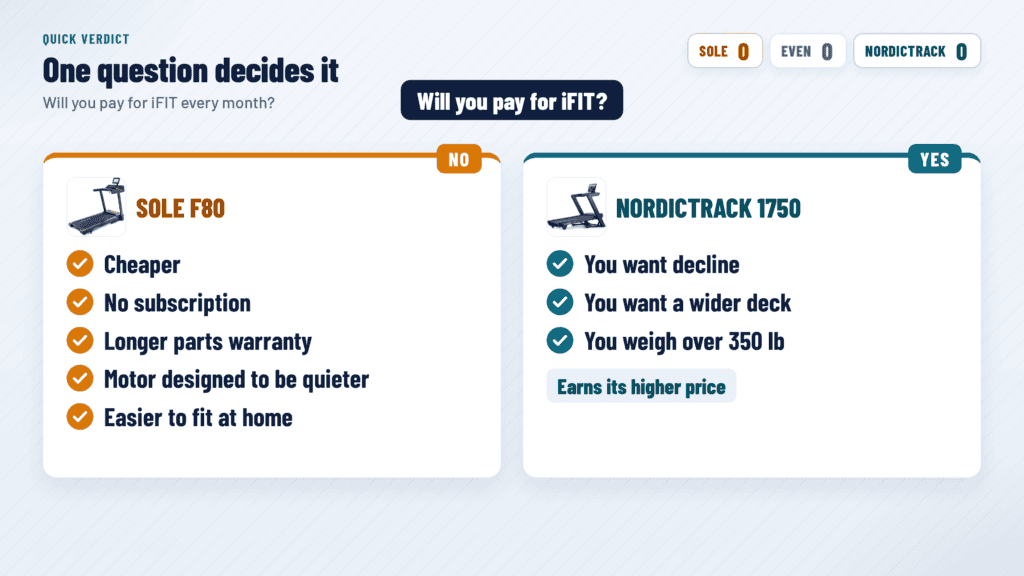 Sole F80 vs NordicTrack 1750 quick verdict: it comes down to whether you'll pay for iFIT