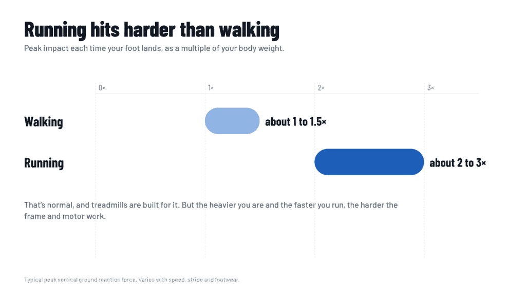 Running impact is about 2 to 3 times body weight, versus about 1 to 1.5 times for walking