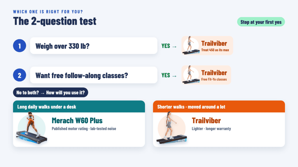 Two-question test for choosing between the Merach W60 Plus and Trailviber walking pads