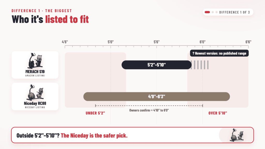 Listed rider height: MERACH S19 5'2" to 5'10" vs Niceday RC88 4'9" to 6'3"