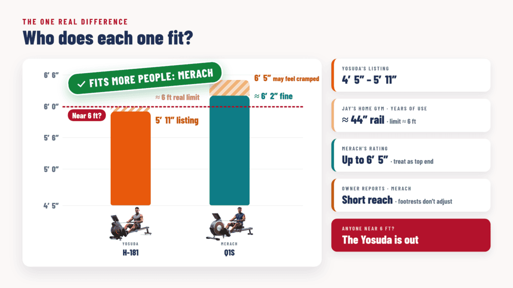 Height chart: Yosuda H-181 fits up to 5′11″, Merach Q1S up to 6′5″