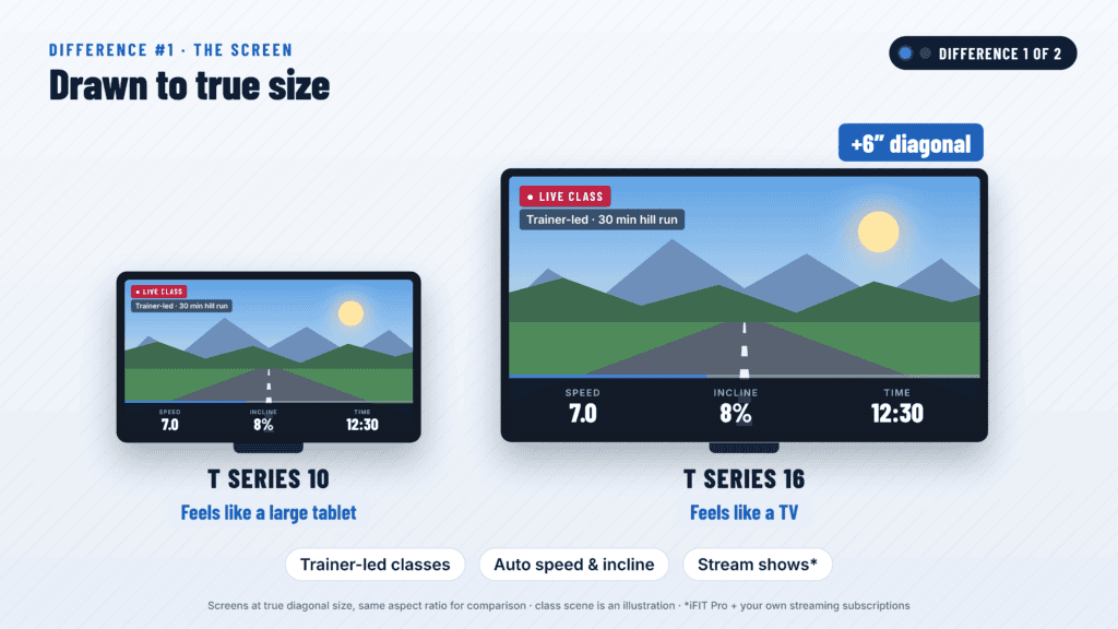 NordicTrack T Series 10 10-inch screen vs T Series 16 16-inch screen drawn to true size