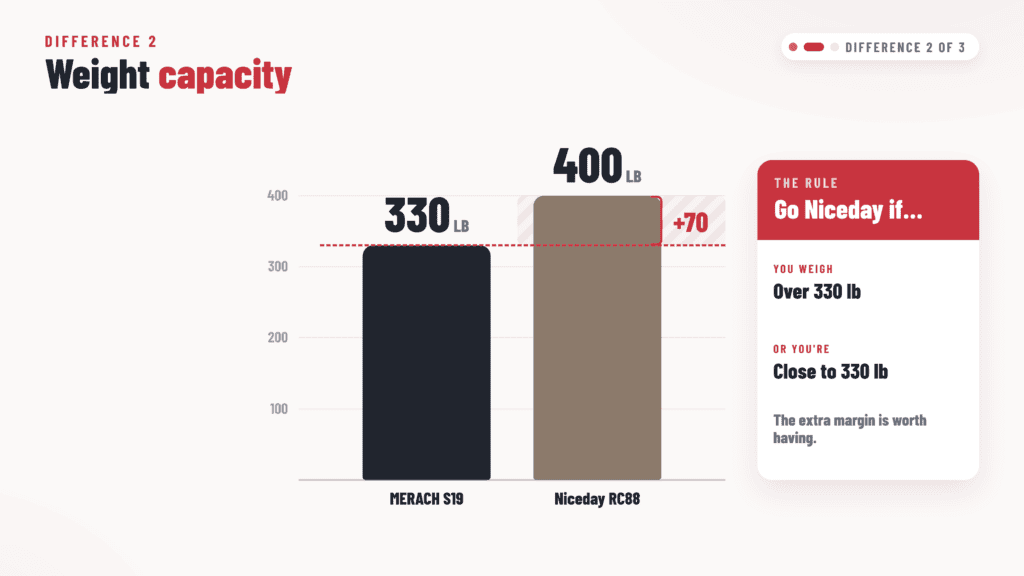 Weight capacity: MERACH S19 330 lb vs Niceday RC88 400 lb
