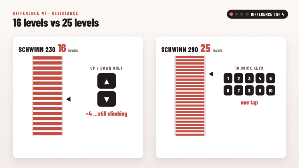 Schwinn 230 with 16 resistance levels vs Schwinn 290 with 25 levels and 10 quick keys