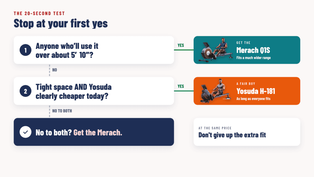 20-second test for choosing between Merach Q1S and Yosuda H-181