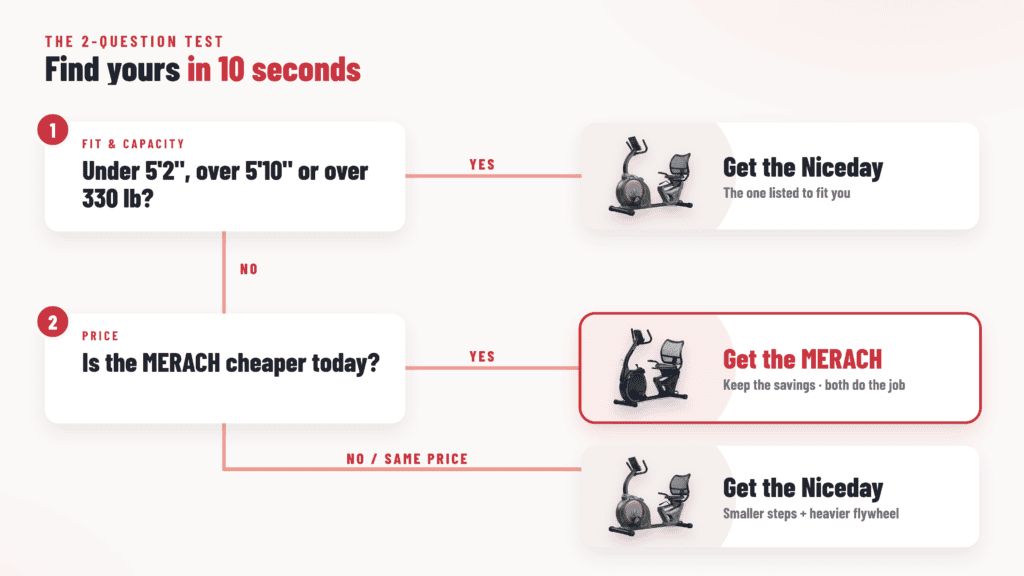 Two-question test to choose between the MERACH S19 and Niceday RC88