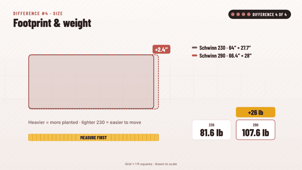 Schwinn 230 vs Schwinn 290 footprint drawn to true scale, 300 lb vs 330 lb rating