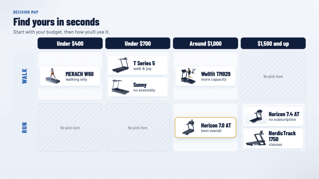 Treadmill decision map by budget and walking vs running