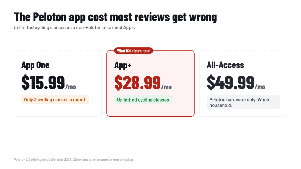 Peloton App One, App+ and All-Access prices compared