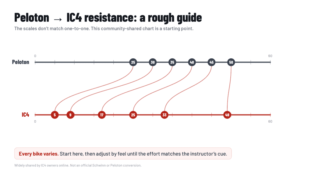 Rough Peloton to Schwinn IC4 resistance conversion chart