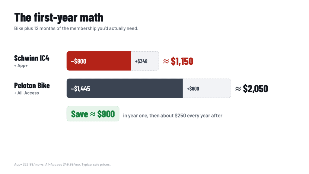 First-year cost of the Schwinn IC4 with App+ vs the Peloton Bike with All-Access