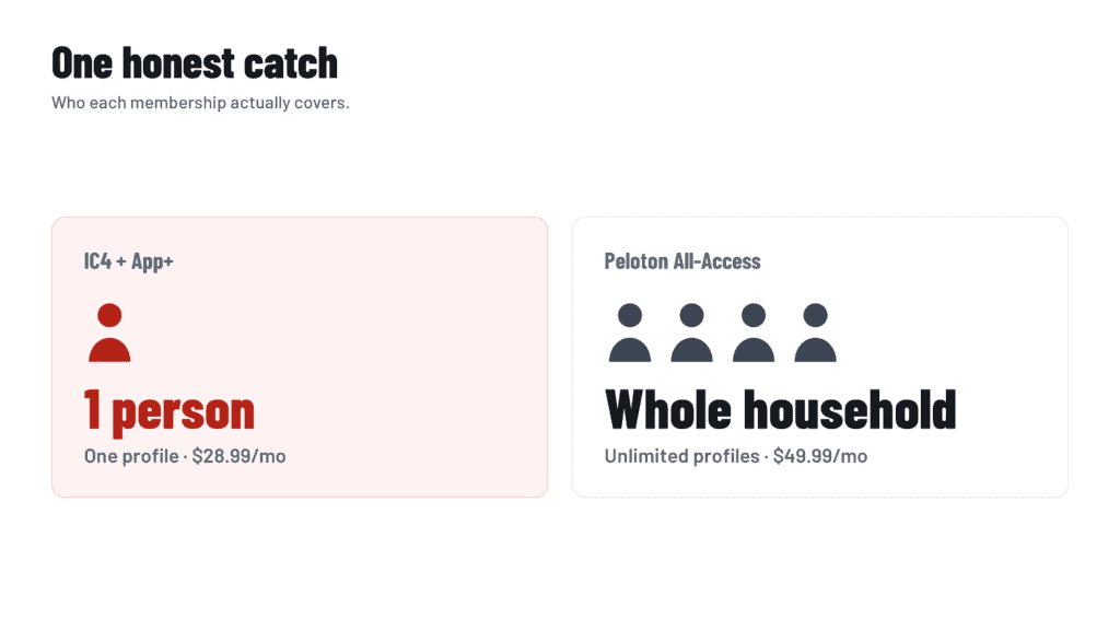 Peloton All-Access covers the whole household, while App+ covers one person