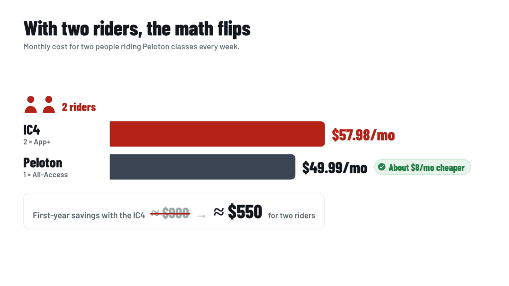 With two riders, two Peloton App+ memberships cost more per month than one All-Access