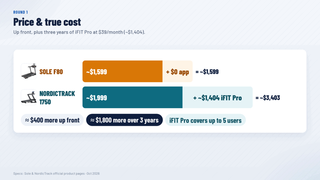 Sole F80 vs NordicTrack 1750 3-year cost including iFIT