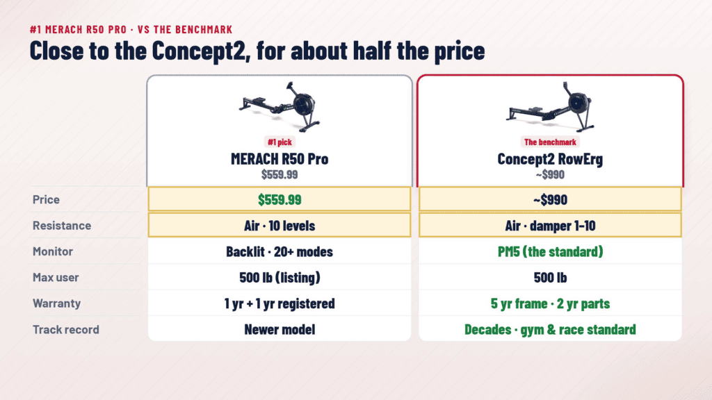 MERACH R50 Pro vs Concept2 RowErg comparison