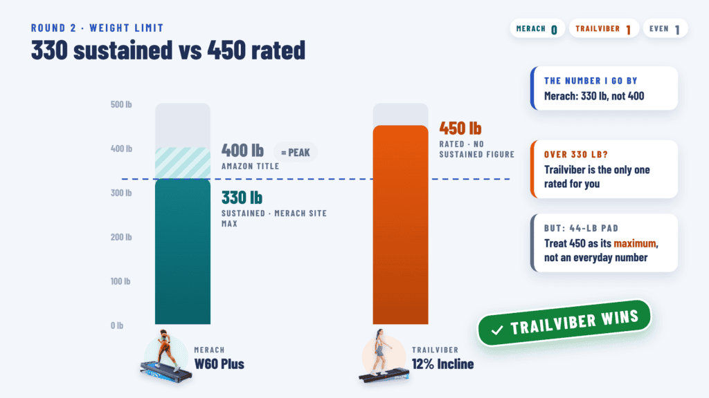 Weight limit: Merach W60 Plus 330 lb sustained vs Trailviber rated to 450 lb