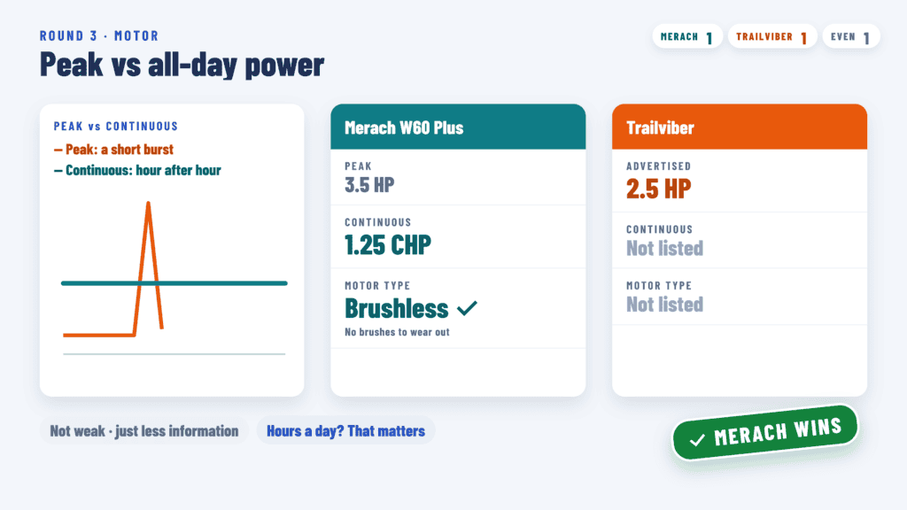 Motor: Merach W60 Plus 1.25 CHP continuous brushless vs Trailviber 2.5 HP with no continuous rating listed