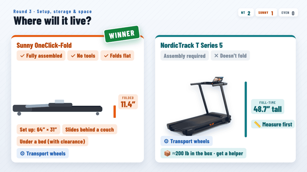 NordicTrack T Series 5 footprint 68.3 x 30.5 inches vs Sunny SF-T723030 folding flat to 11.4 inches tall