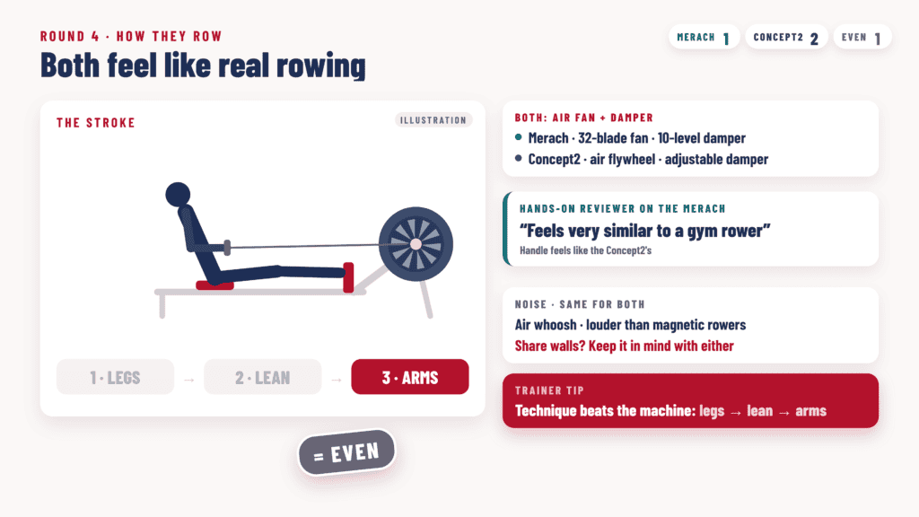 Rowing stroke sequence of legs, lean and arms on two air rowers with adjustable dampers