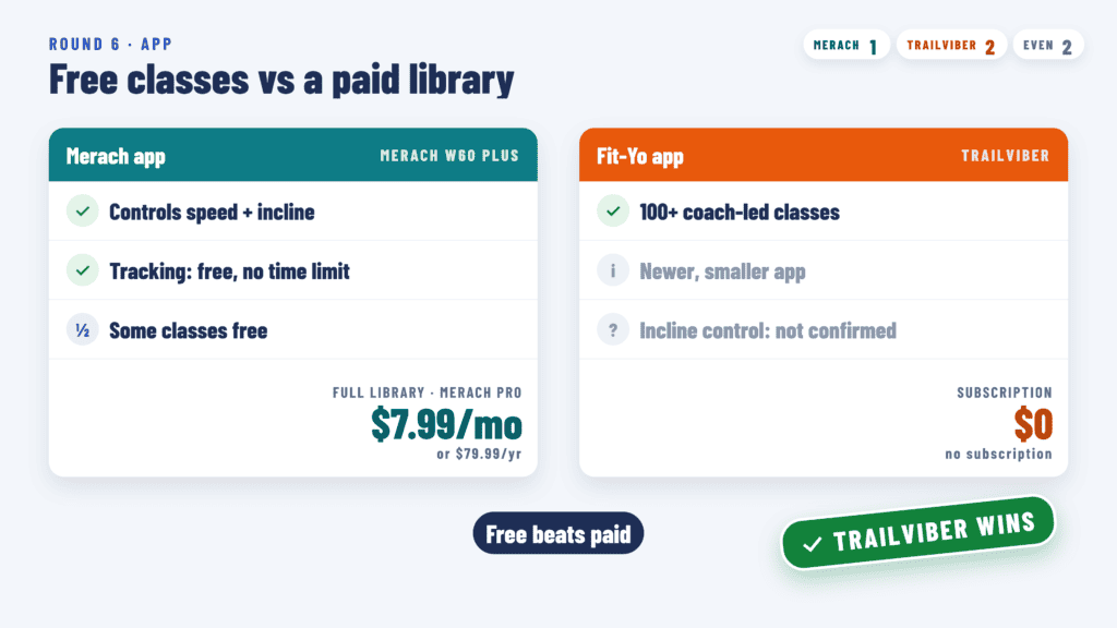 Merach app with Pro at $7.99 a month vs Trailviber Fit-Yo app with no subscription