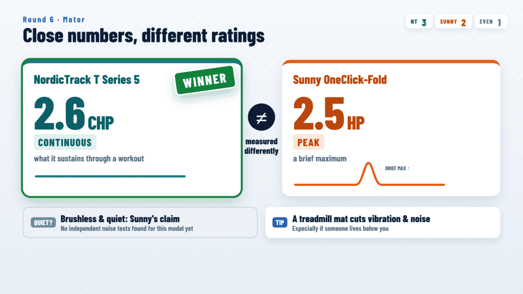 Peak vs continuous horsepower: 2.6 CHP NordicTrack T Series 5 vs 2.5 HP peak Sunny