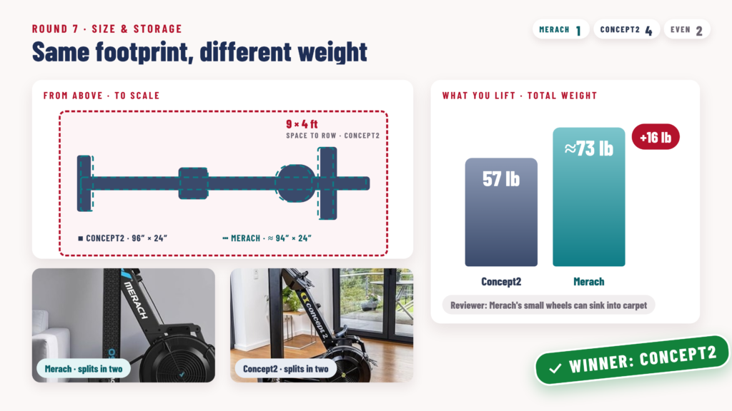 Top-down footprint of both rowers with weights: Concept2 57 lb vs Merach about 73 lb